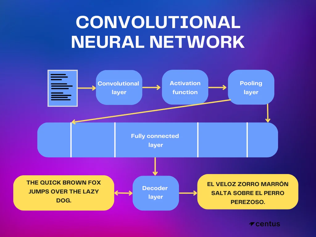 DeepL’s convolutional neural network (CNN)