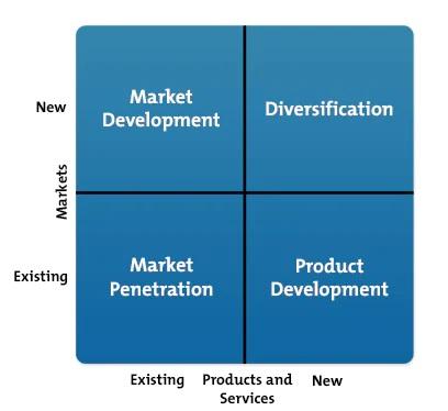 Market penetration vs. Market development vs. Product Development vs. Product Development